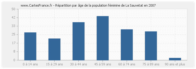Répartition par âge de la population féminine de La Sauvetat en 2007
